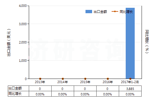 2013-2017年2月中國哌啶(六氫吡啶)(HS29333210)出口總額及增速統(tǒng)計(jì)